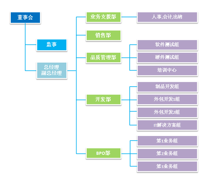 组织结构介绍