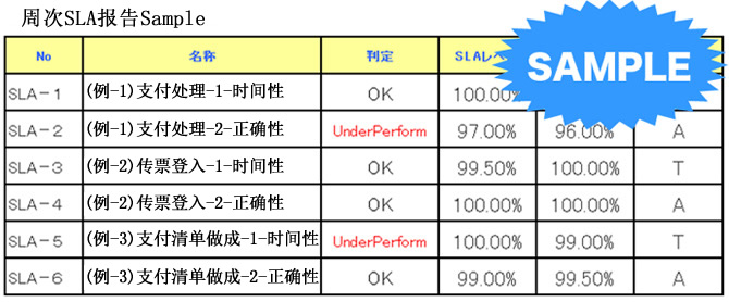 お客様と合意したＳＬＡの実現状況を見える化/課題分析が可能