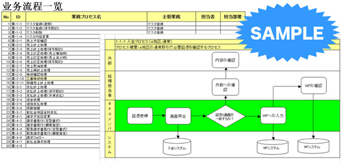 “業務の可視化/標準化ノウハウ”を生かした業務移管