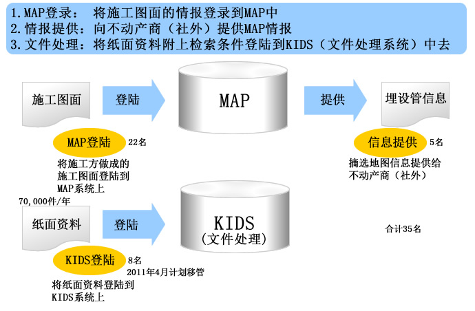 BPO対象業務と移管業務量