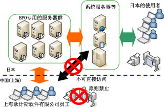 中国／国内アクセス領域の分離