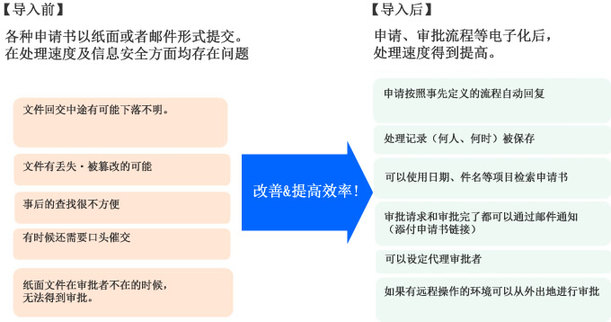 ワークフローシステムと導入効果