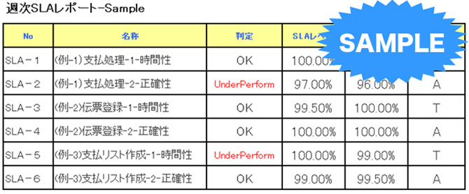 お客様と合意したＳＬＡの実現状況を見える化/課題分析が可能