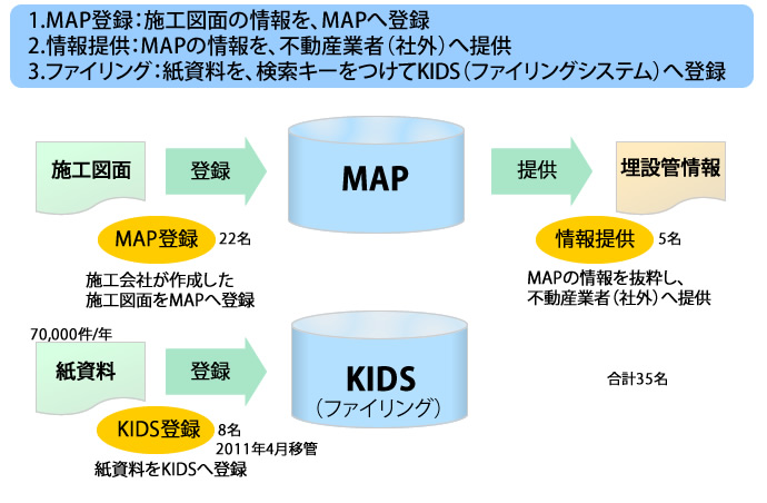 BPO対象業務と移管業務量